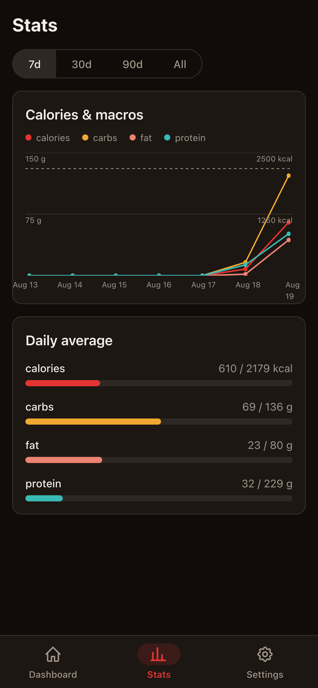 Nutritional Trends and Stats